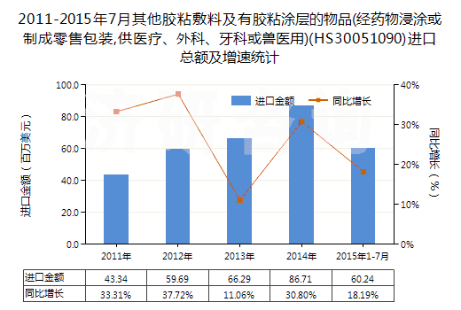 2011-2015年7月其他膠粘敷料及有膠粘涂層的物品(經(jīng)藥物浸涂或制成零售包裝,供醫(yī)療、外科、牙科或獸醫(yī)用)(HS30051090)進(jìn)口總額及增速統(tǒng)計(jì)